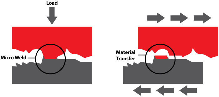 Diagram of adhesive wear