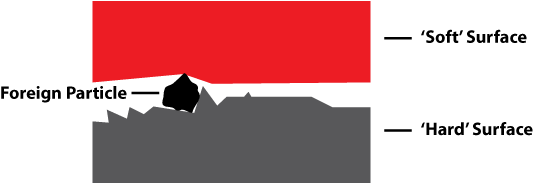 Diagram of abrasive three-body wear