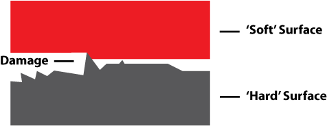 Diagram of abrasive two-body wear